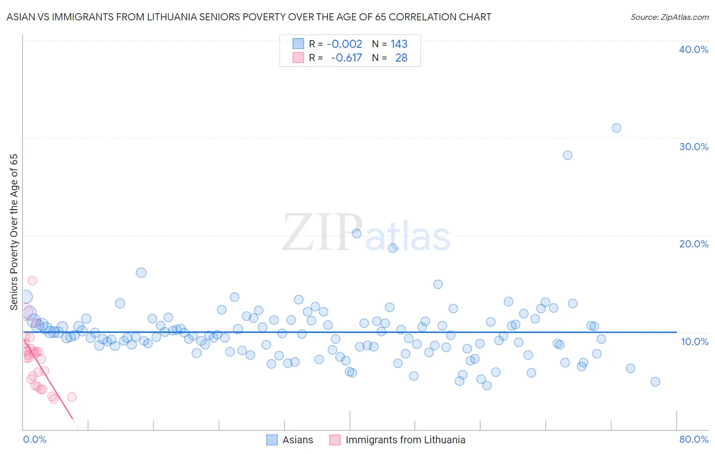 Asian vs Immigrants from Lithuania Seniors Poverty Over the Age of 65