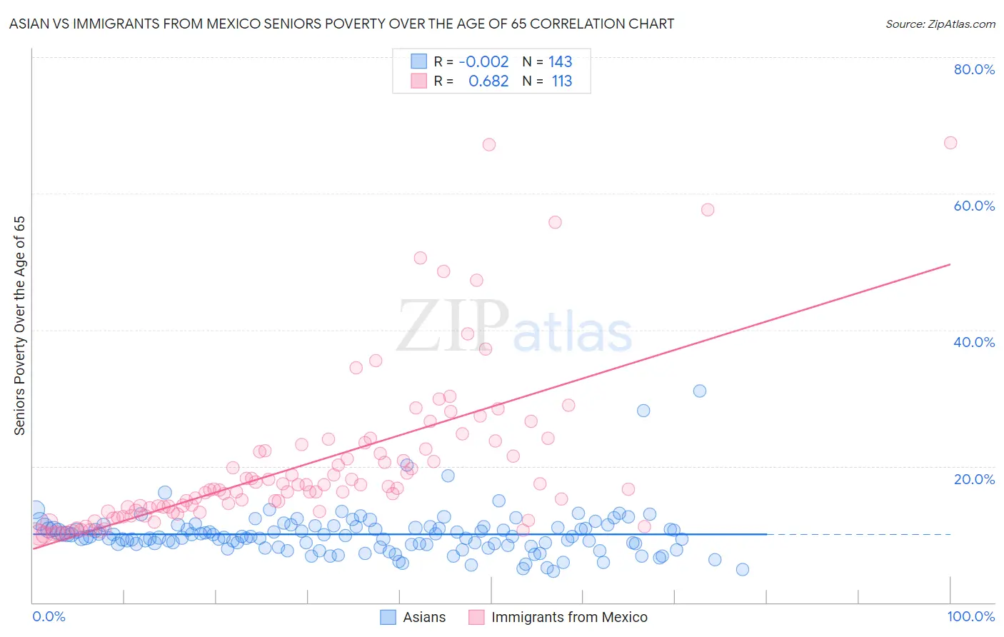 Asian vs Immigrants from Mexico Seniors Poverty Over the Age of 65