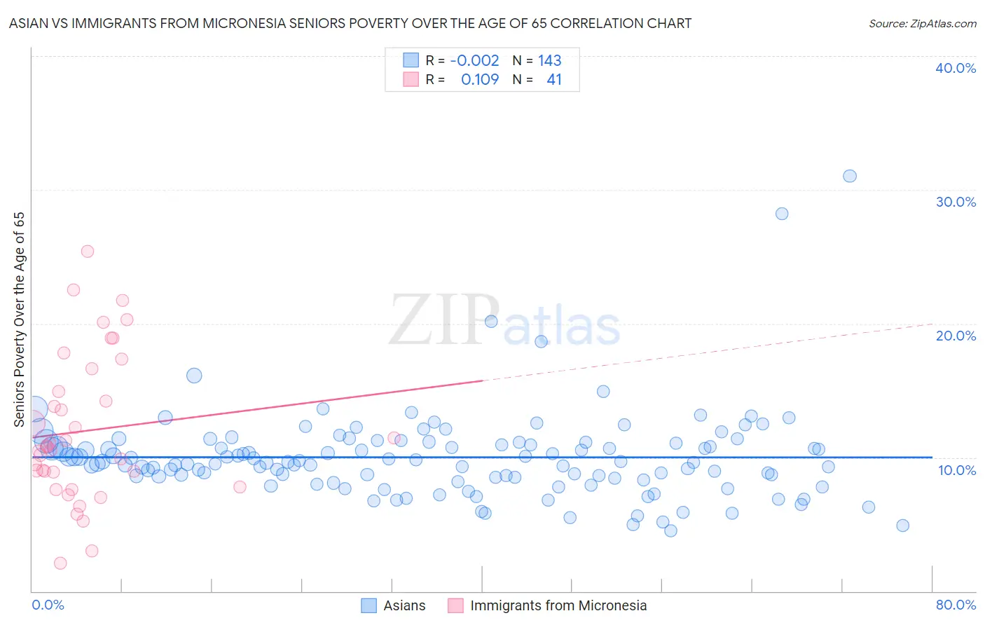 Asian vs Immigrants from Micronesia Seniors Poverty Over the Age of 65