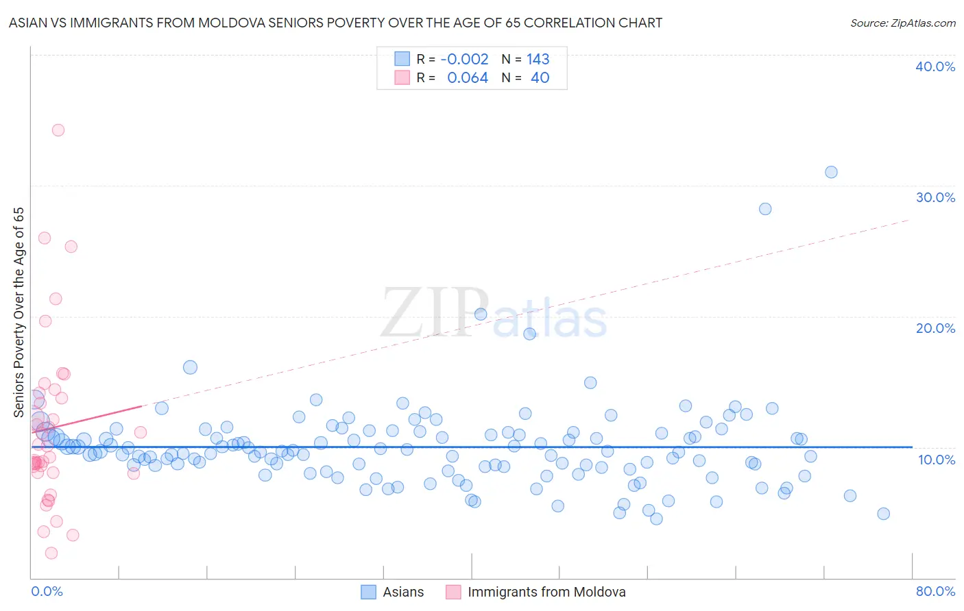 Asian vs Immigrants from Moldova Seniors Poverty Over the Age of 65