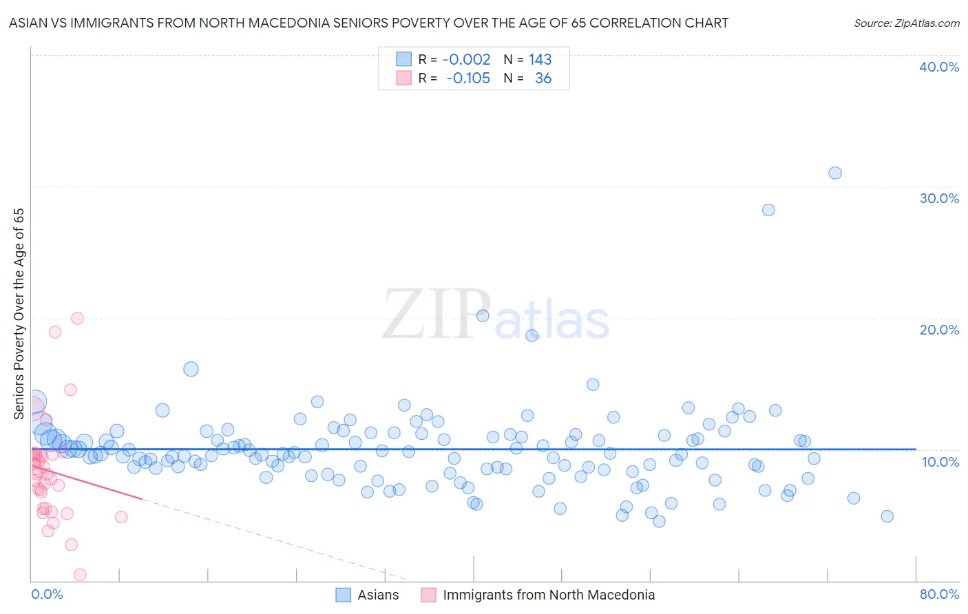 Asian vs Immigrants from North Macedonia Seniors Poverty Over the Age of 65