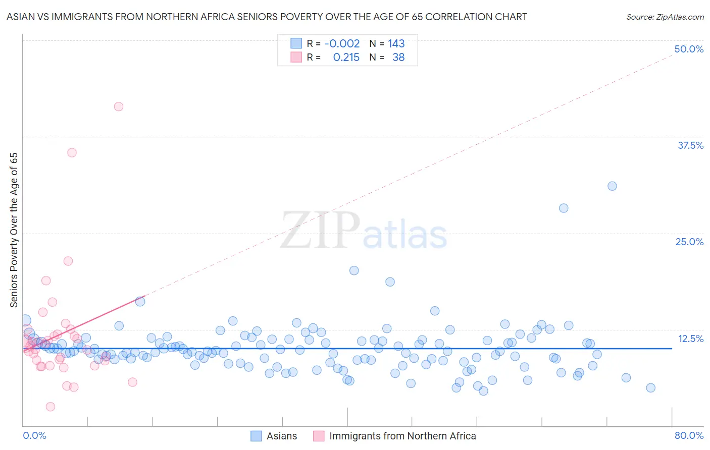 Asian vs Immigrants from Northern Africa Seniors Poverty Over the Age of 65