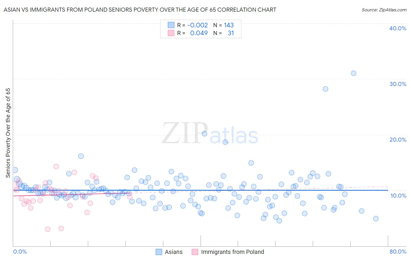 Asian vs Immigrants from Poland Seniors Poverty Over the Age of 65