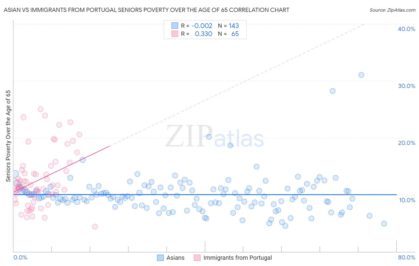 Asian vs Immigrants from Portugal Seniors Poverty Over the Age of 65