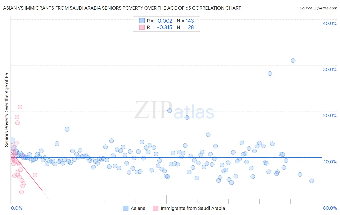 Asian vs Immigrants from Saudi Arabia Seniors Poverty Over the Age of 65