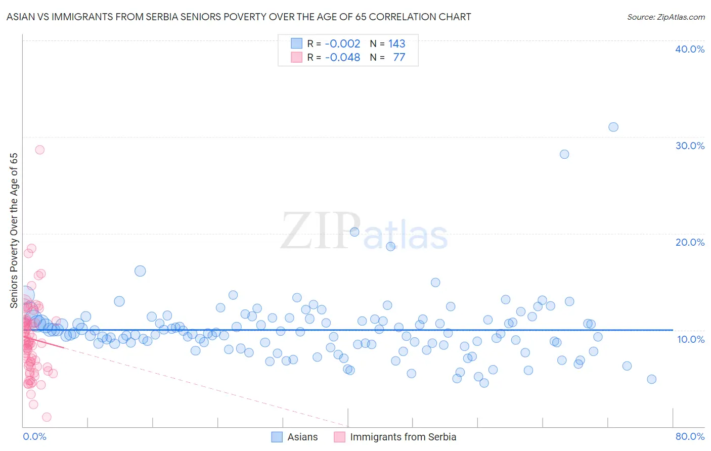 Asian vs Immigrants from Serbia Seniors Poverty Over the Age of 65