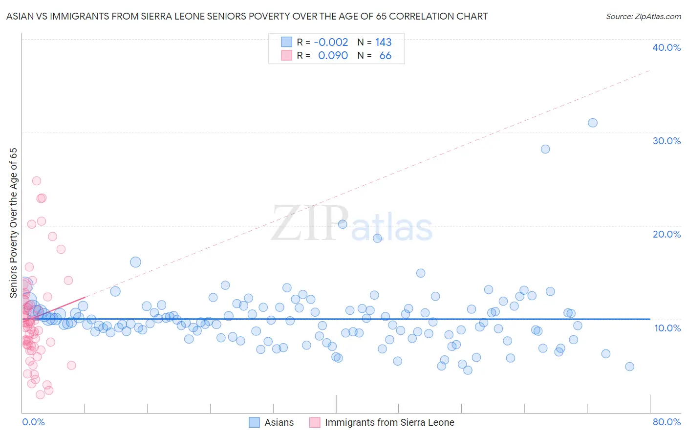 Asian vs Immigrants from Sierra Leone Seniors Poverty Over the Age of 65