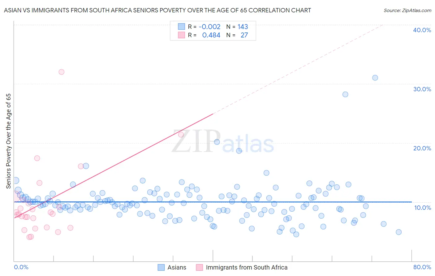 Asian vs Immigrants from South Africa Seniors Poverty Over the Age of 65