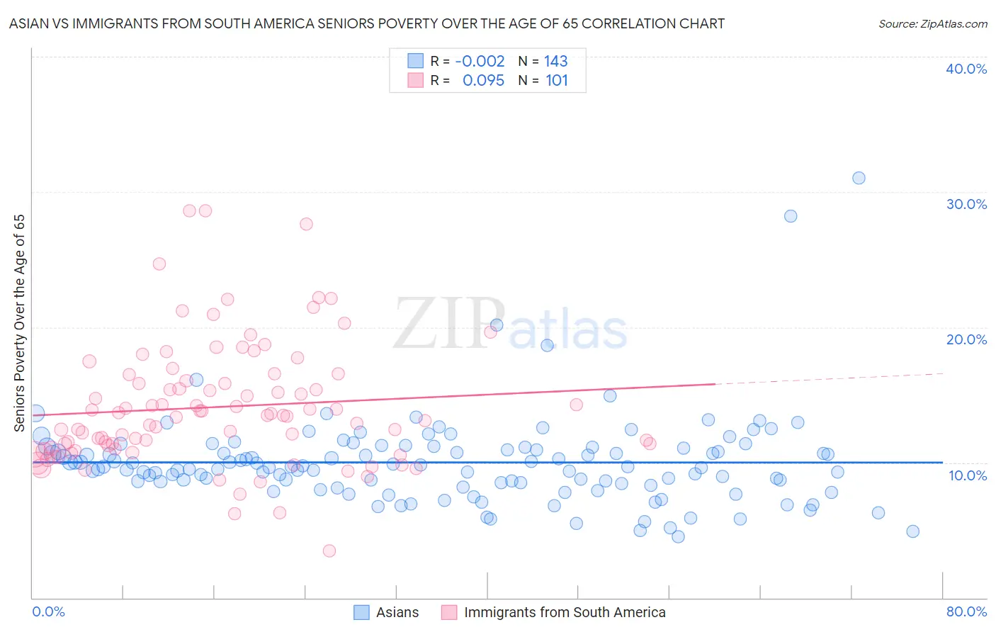 Asian vs Immigrants from South America Seniors Poverty Over the Age of 65