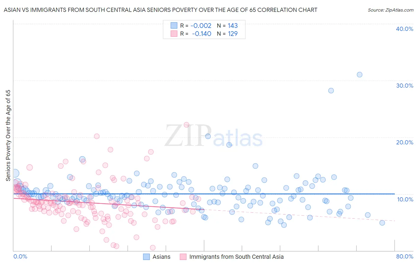 Asian vs Immigrants from South Central Asia Seniors Poverty Over the Age of 65