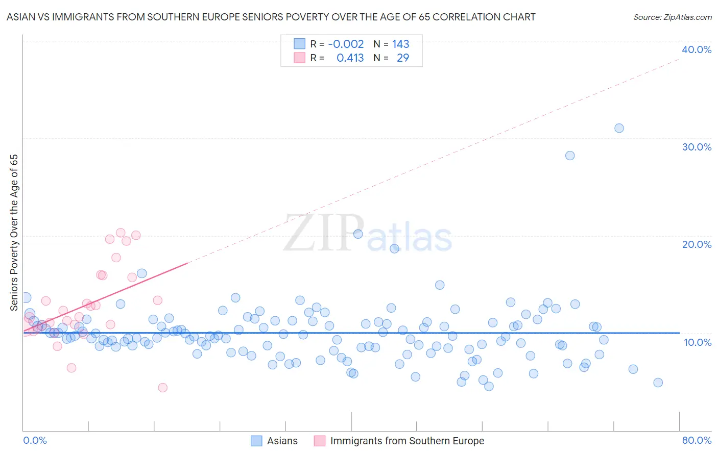 Asian vs Immigrants from Southern Europe Seniors Poverty Over the Age of 65