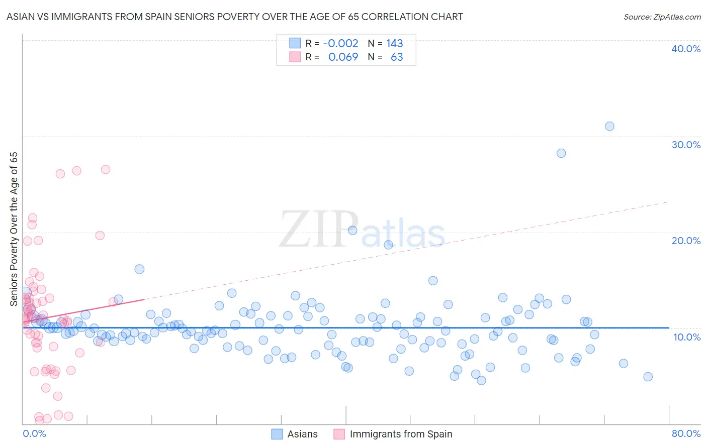 Asian vs Immigrants from Spain Seniors Poverty Over the Age of 65