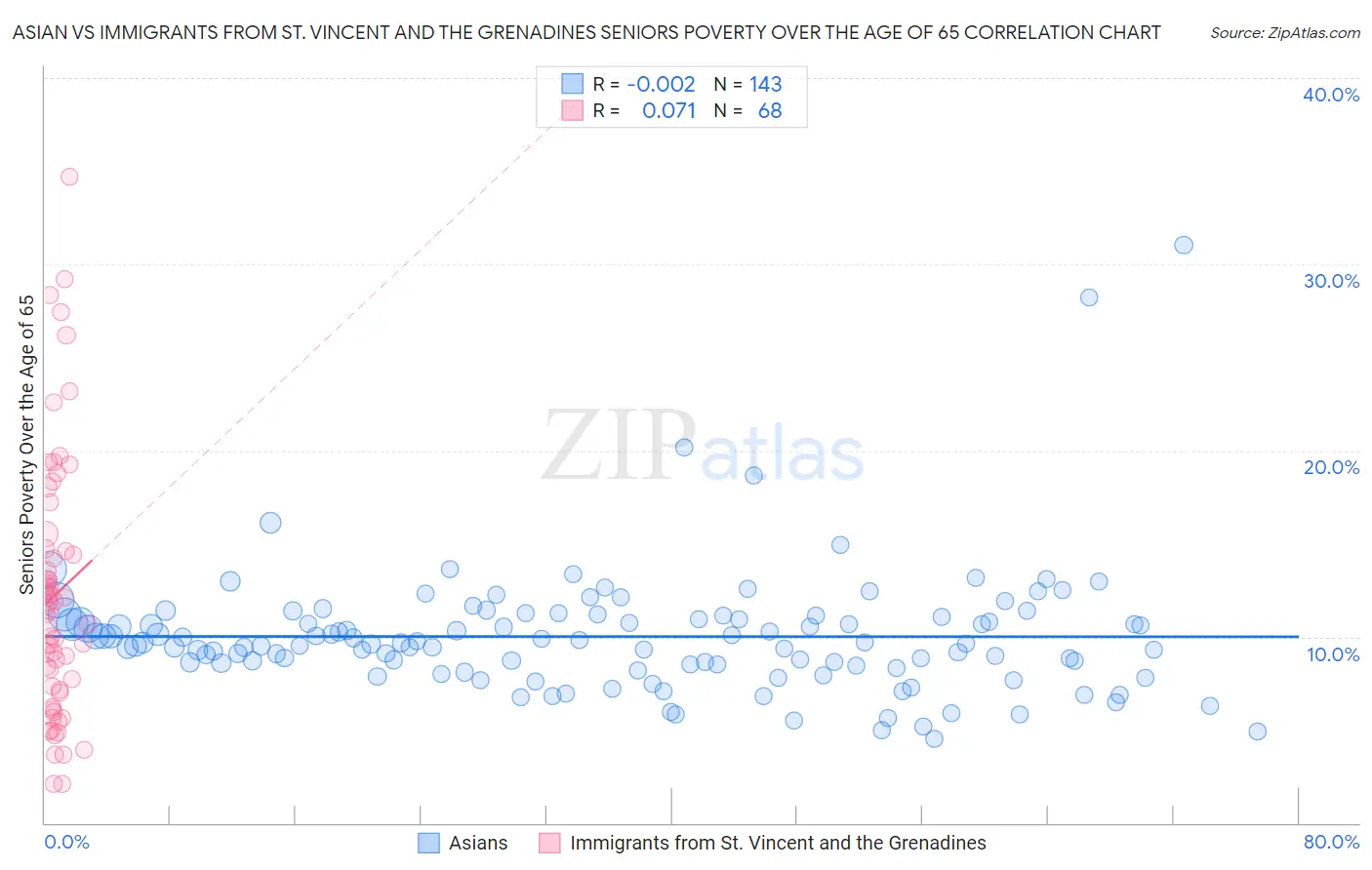 Asian vs Immigrants from St. Vincent and the Grenadines Seniors Poverty Over the Age of 65