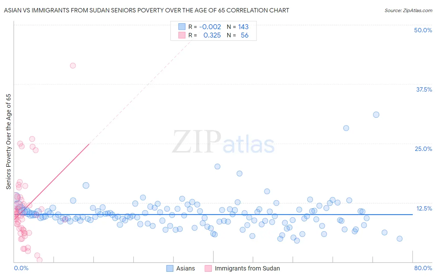 Asian vs Immigrants from Sudan Seniors Poverty Over the Age of 65