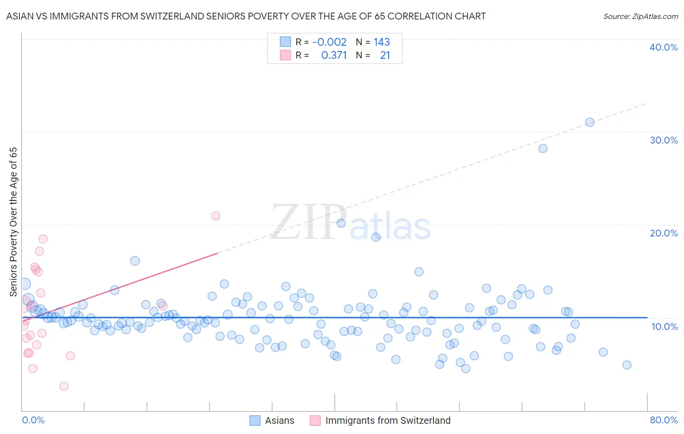 Asian vs Immigrants from Switzerland Seniors Poverty Over the Age of 65