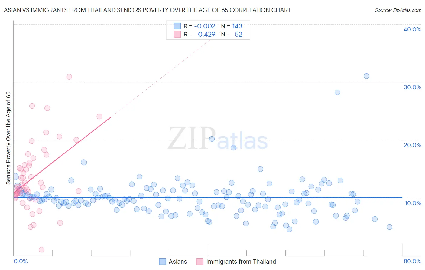 Asian vs Immigrants from Thailand Seniors Poverty Over the Age of 65