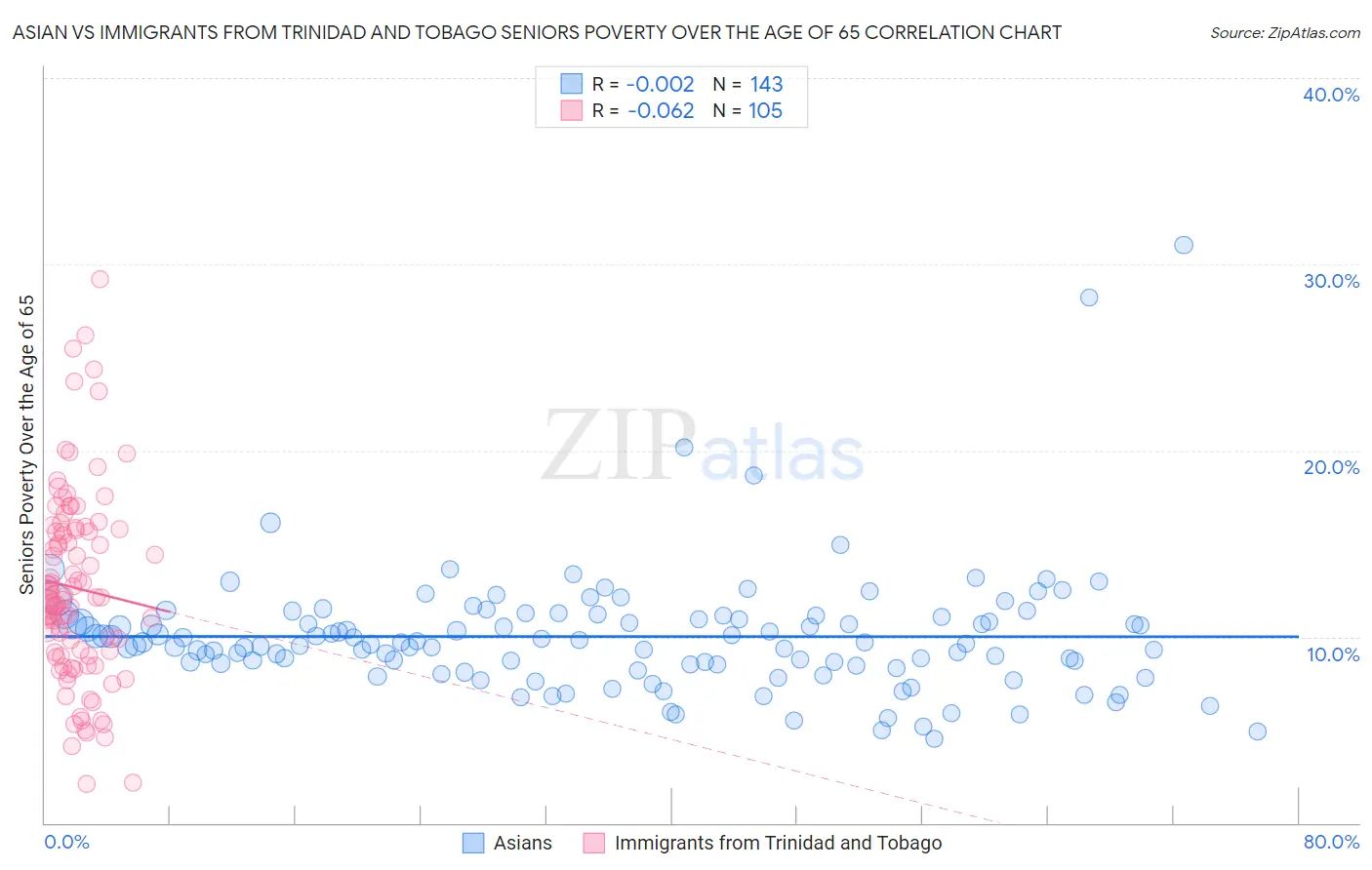 Asian vs Immigrants from Trinidad and Tobago Seniors Poverty Over the Age of 65