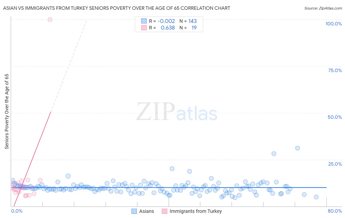 Asian vs Immigrants from Turkey Seniors Poverty Over the Age of 65