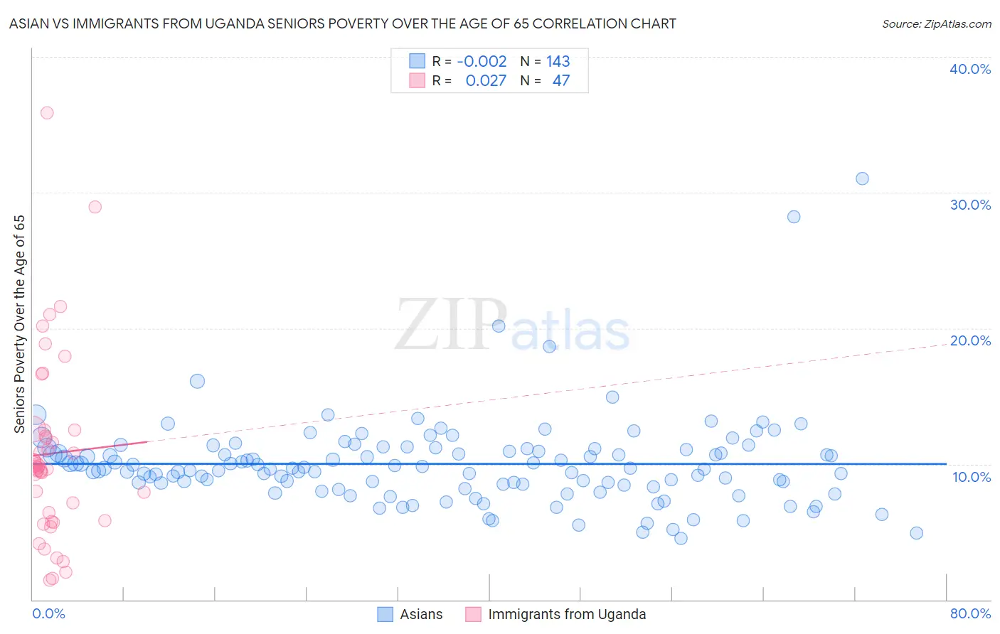 Asian vs Immigrants from Uganda Seniors Poverty Over the Age of 65