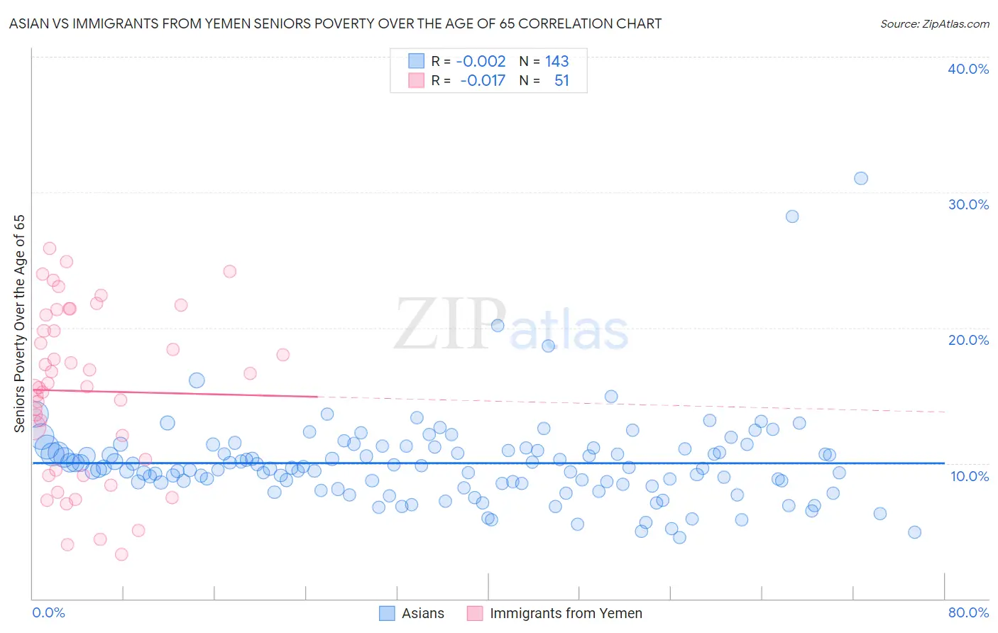 Asian vs Immigrants from Yemen Seniors Poverty Over the Age of 65