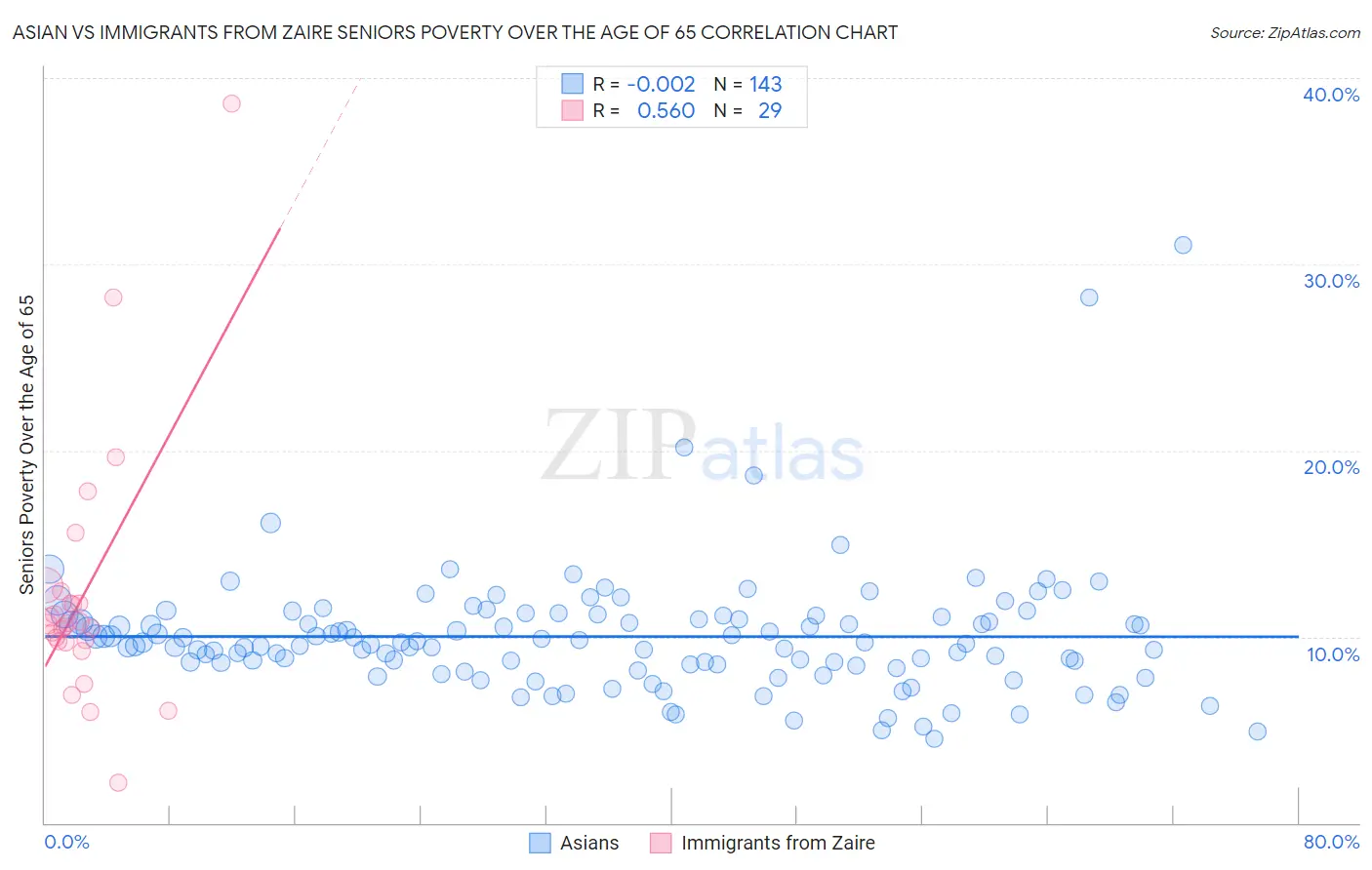 Asian vs Immigrants from Zaire Seniors Poverty Over the Age of 65