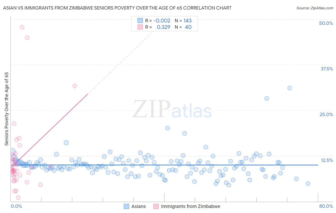 Asian vs Immigrants from Zimbabwe Seniors Poverty Over the Age of 65