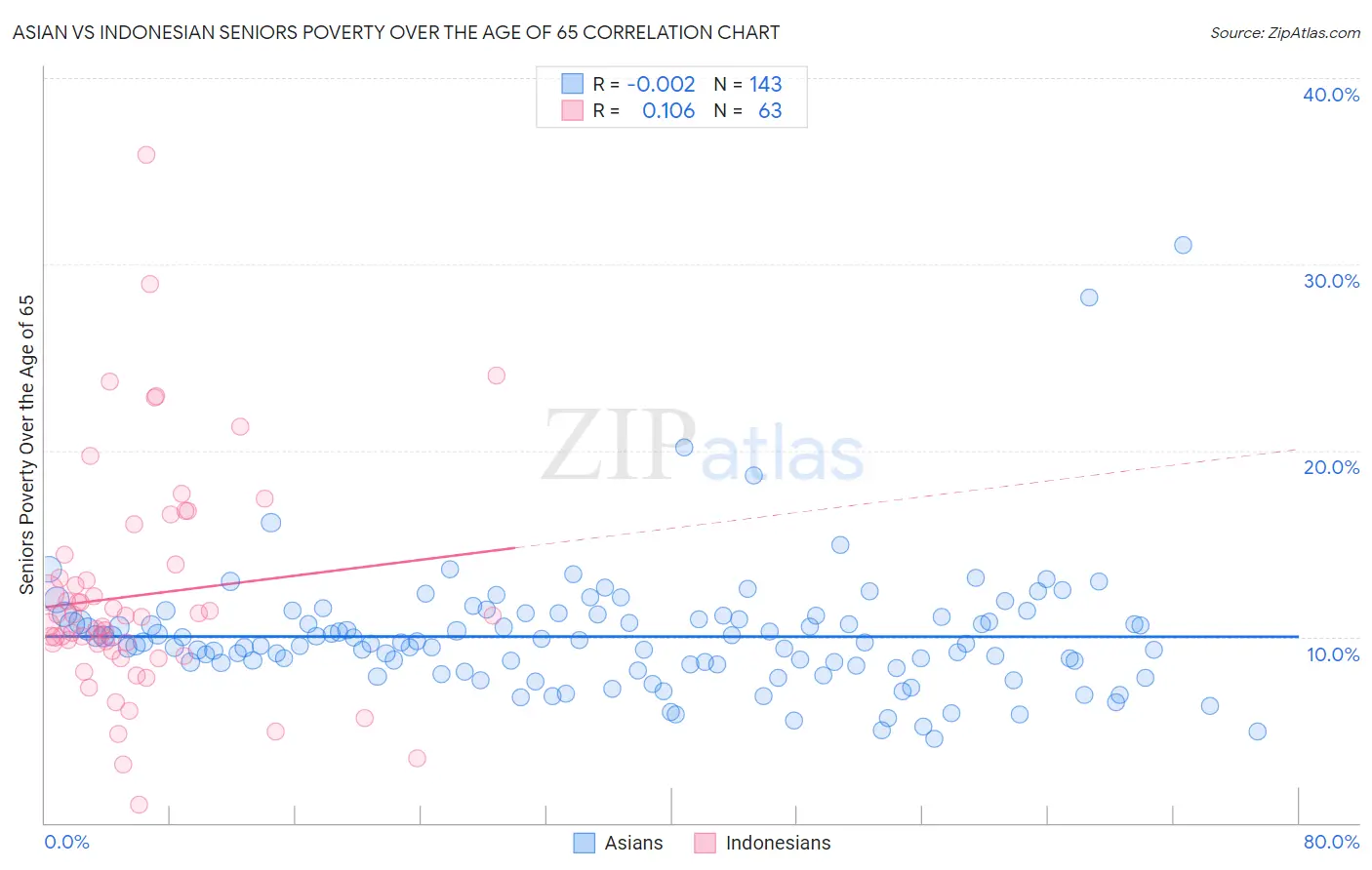 Asian vs Indonesian Seniors Poverty Over the Age of 65