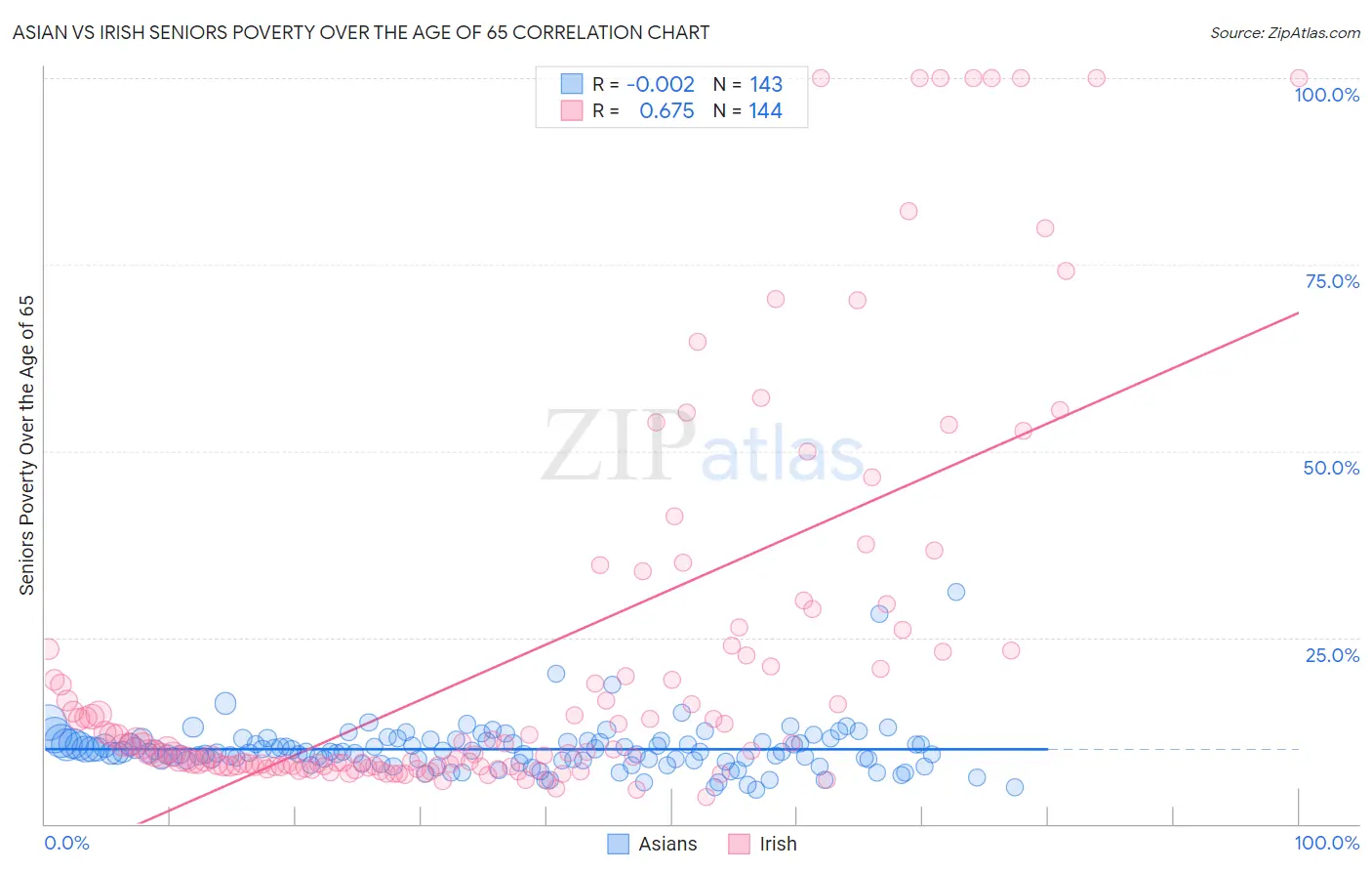 Asian vs Irish Seniors Poverty Over the Age of 65