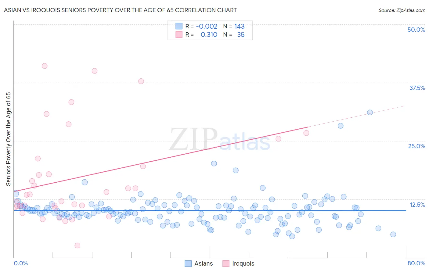 Asian vs Iroquois Seniors Poverty Over the Age of 65