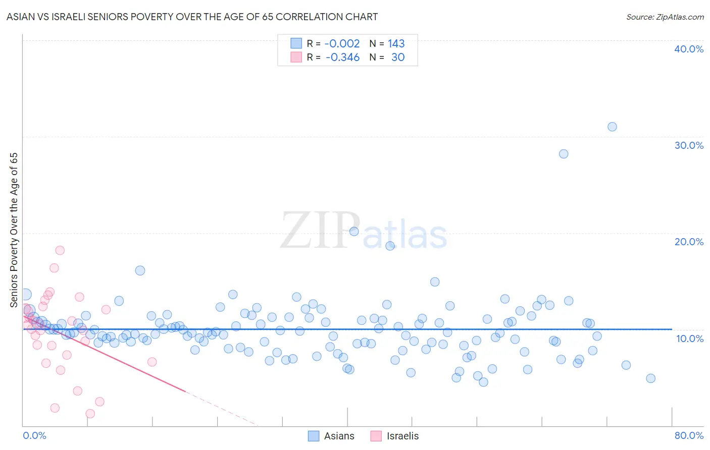 Asian vs Israeli Seniors Poverty Over the Age of 65