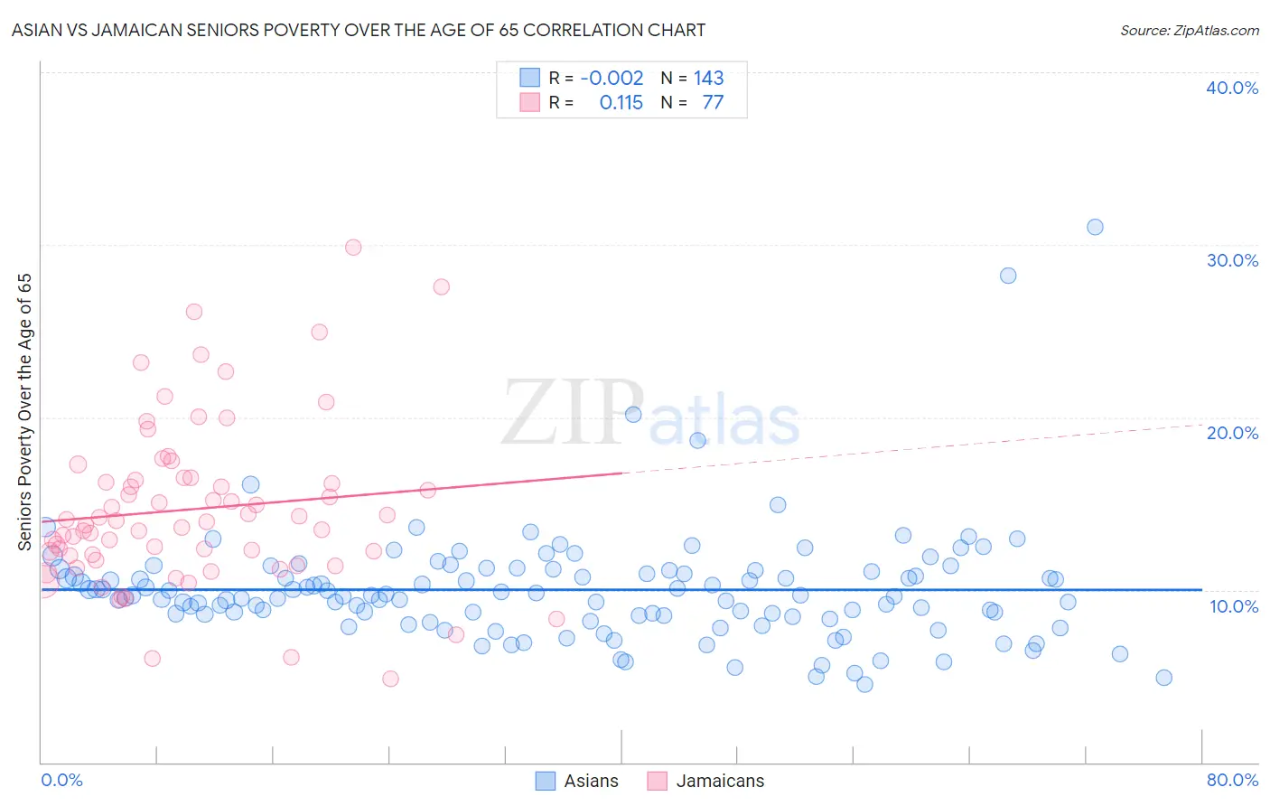 Asian vs Jamaican Seniors Poverty Over the Age of 65