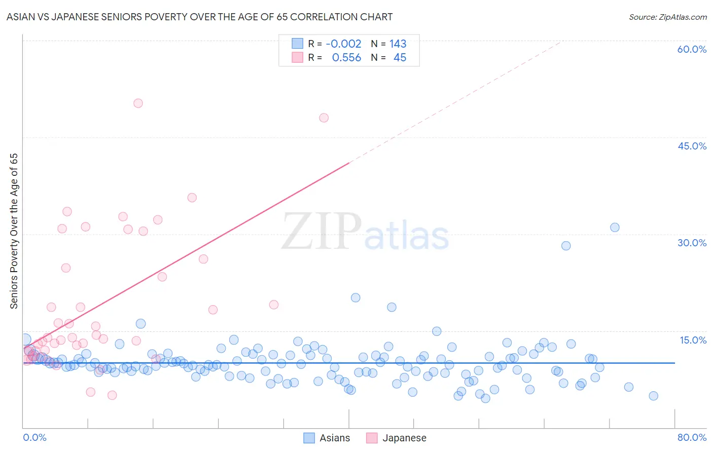 Asian vs Japanese Seniors Poverty Over the Age of 65