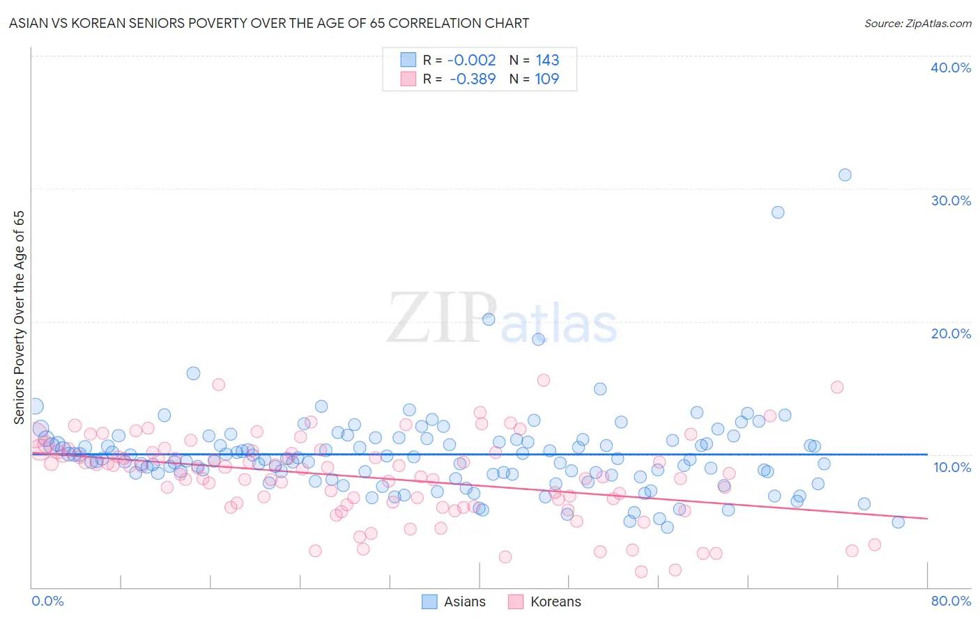 Asian vs Korean Seniors Poverty Over the Age of 65