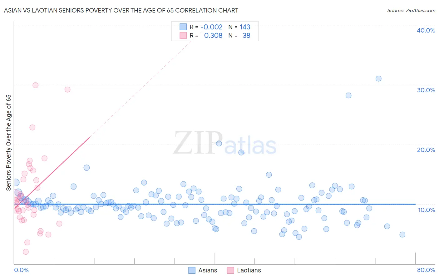 Asian vs Laotian Seniors Poverty Over the Age of 65