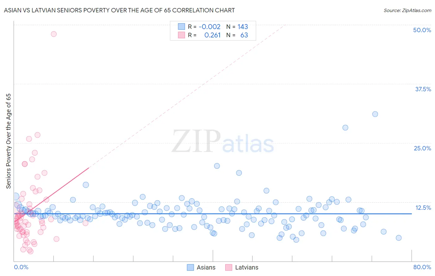 Asian vs Latvian Seniors Poverty Over the Age of 65