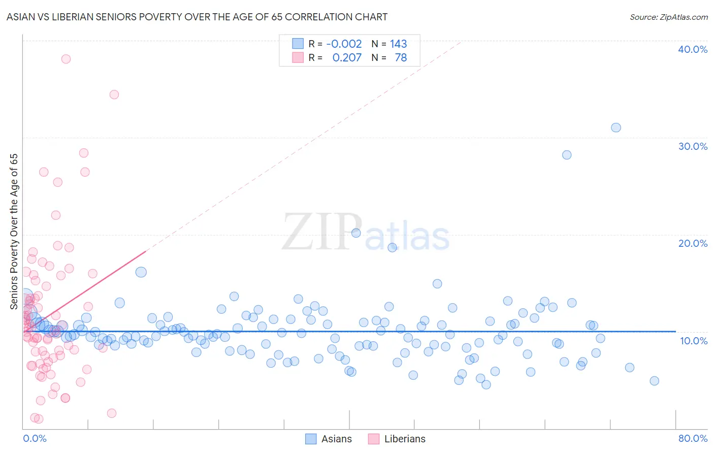 Asian vs Liberian Seniors Poverty Over the Age of 65