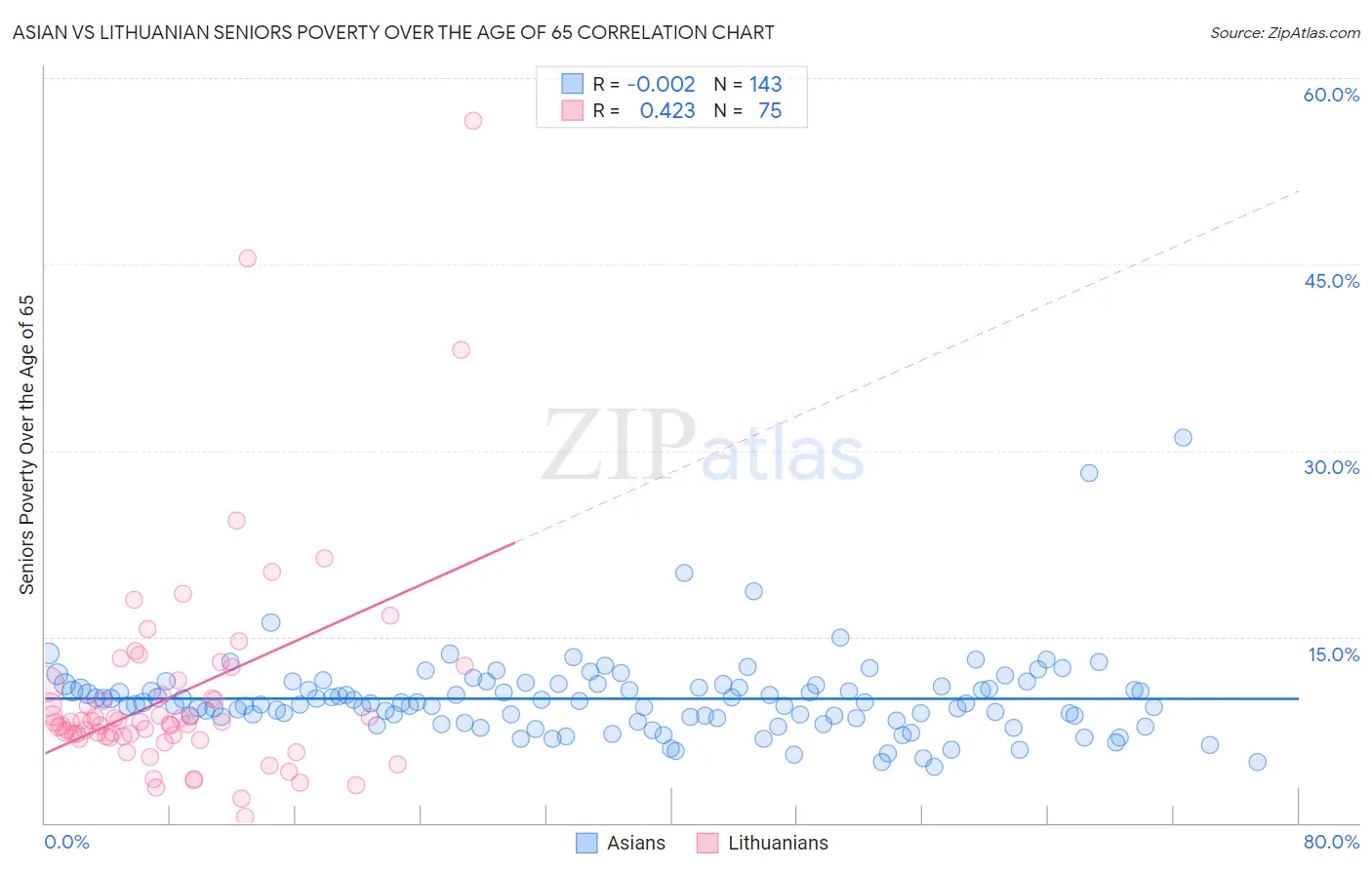 Asian vs Lithuanian Seniors Poverty Over the Age of 65