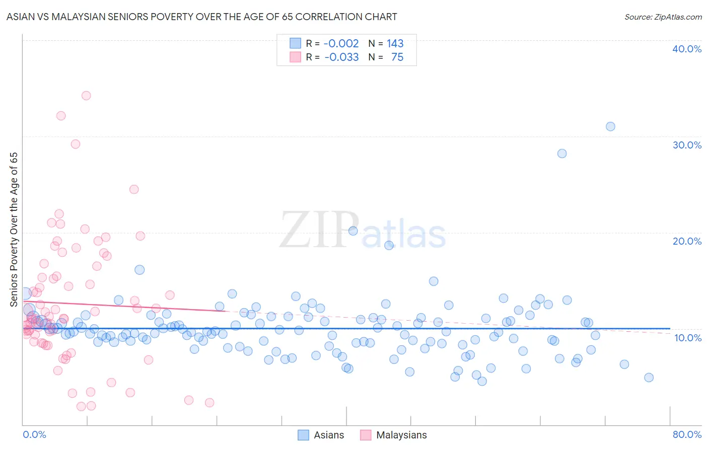 Asian vs Malaysian Seniors Poverty Over the Age of 65