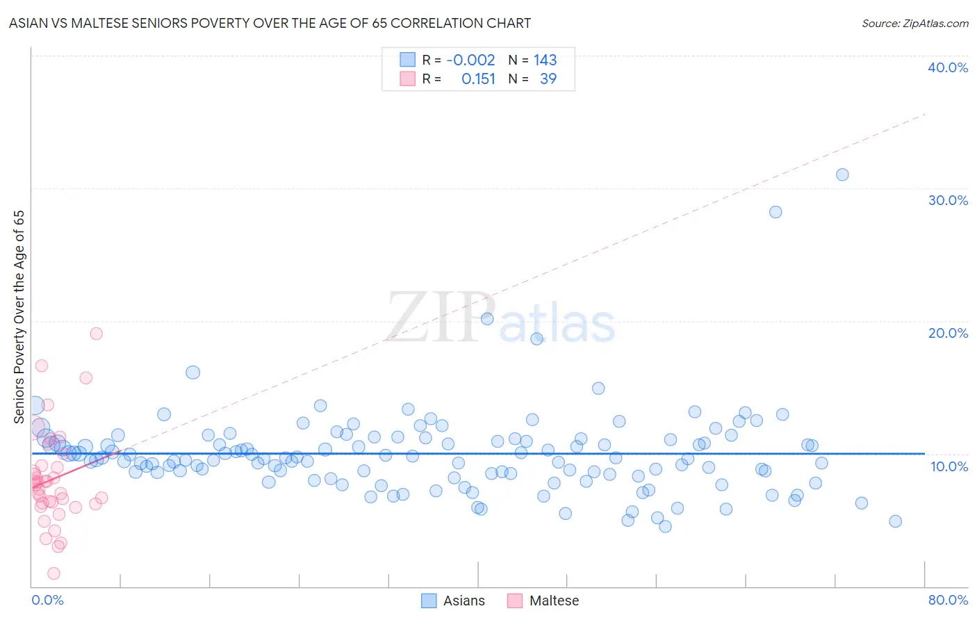 Asian vs Maltese Seniors Poverty Over the Age of 65