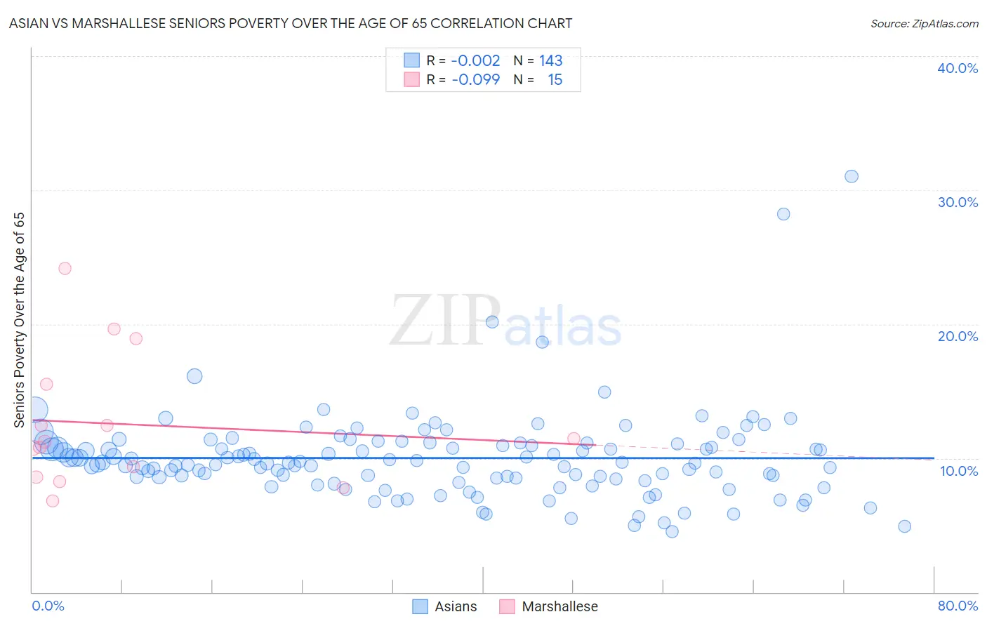 Asian vs Marshallese Seniors Poverty Over the Age of 65