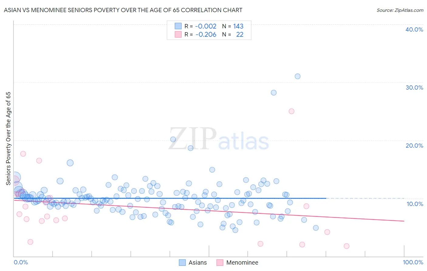 Asian vs Menominee Seniors Poverty Over the Age of 65