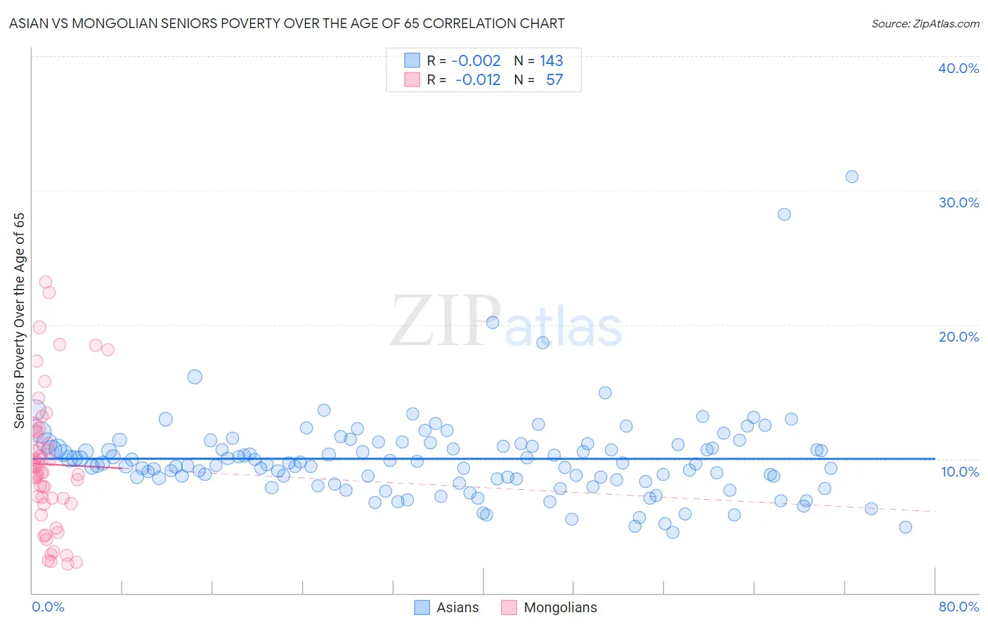 Asian vs Mongolian Seniors Poverty Over the Age of 65