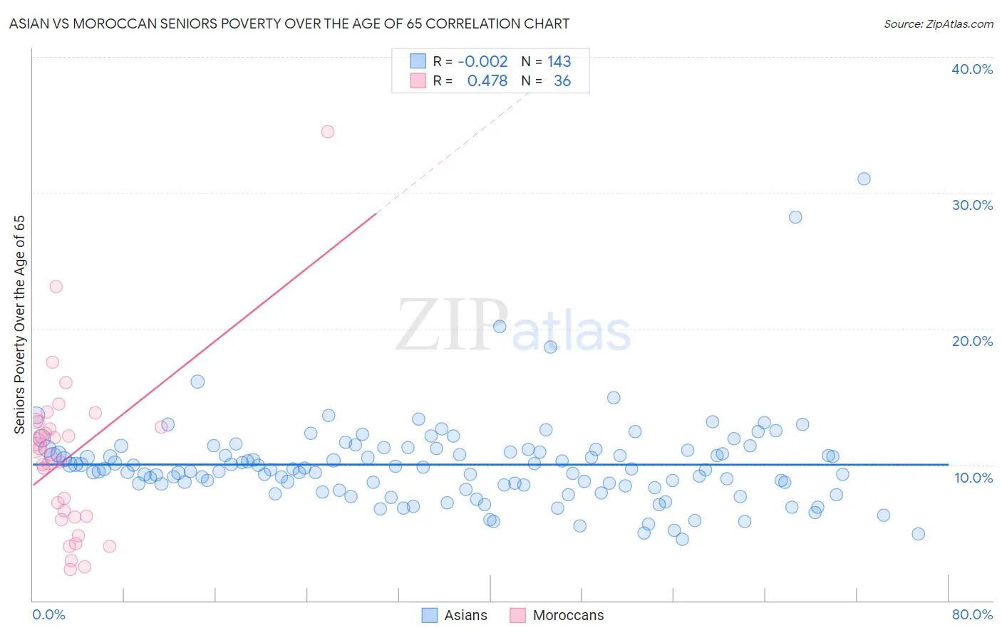 Asian vs Moroccan Seniors Poverty Over the Age of 65