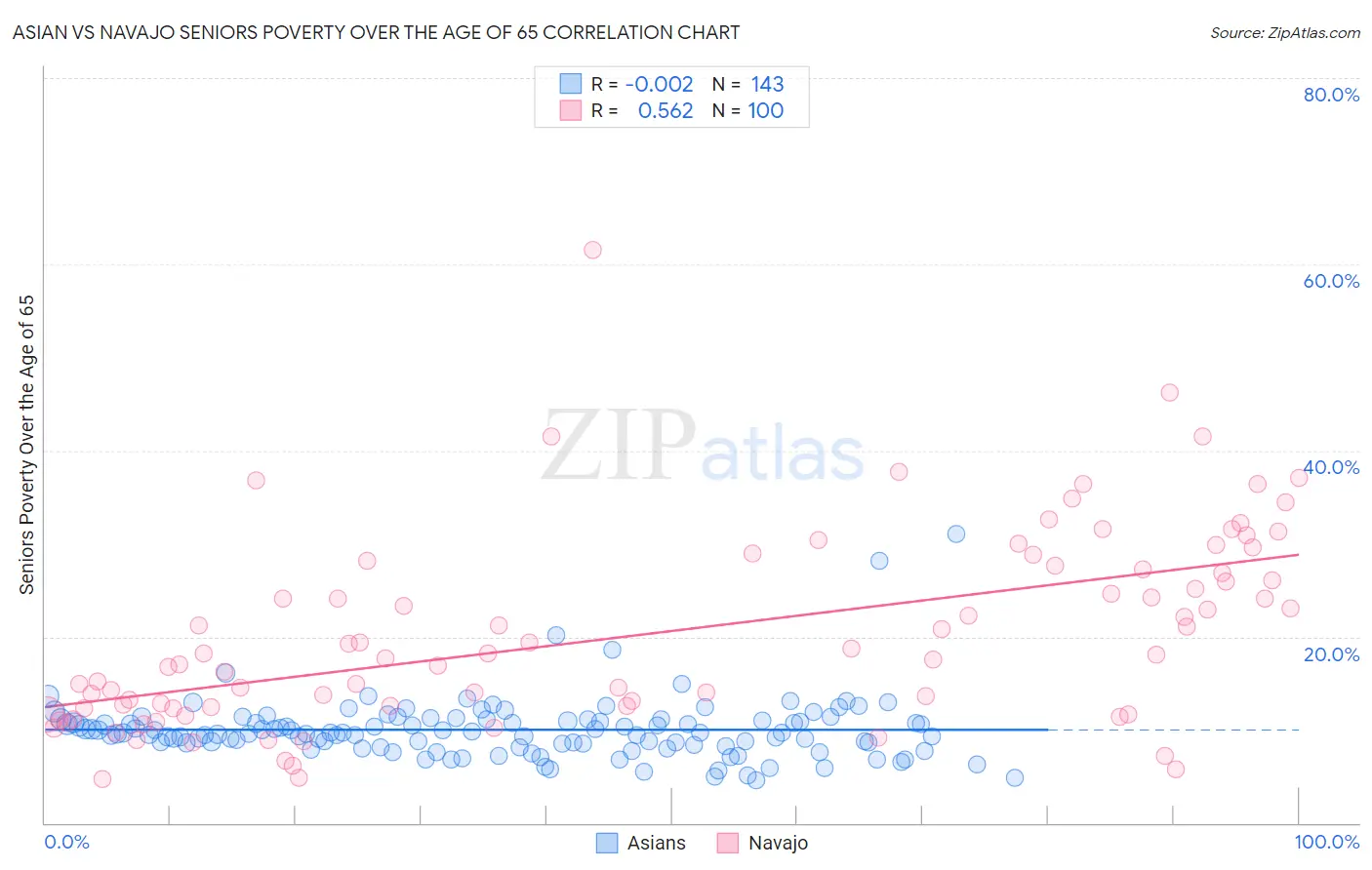 Asian vs Navajo Seniors Poverty Over the Age of 65