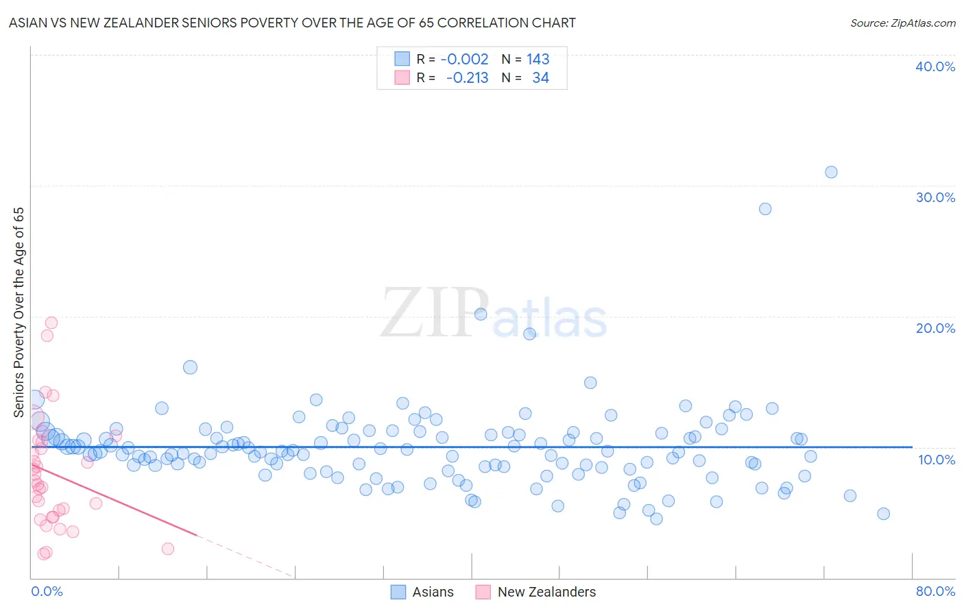 Asian vs New Zealander Seniors Poverty Over the Age of 65