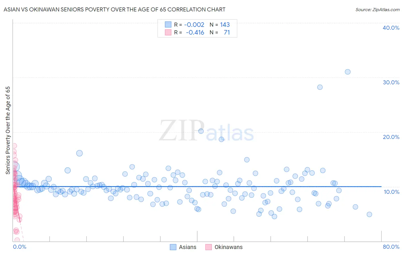 Asian vs Okinawan Seniors Poverty Over the Age of 65