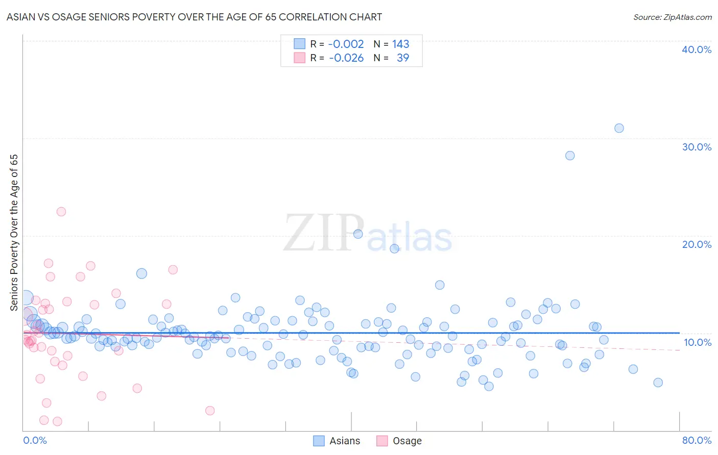 Asian vs Osage Seniors Poverty Over the Age of 65