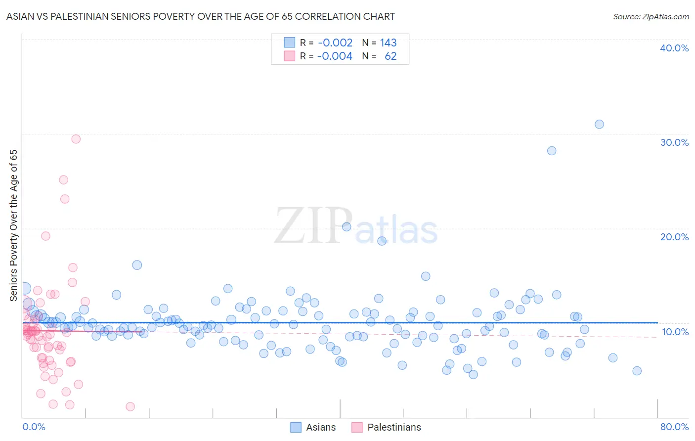 Asian vs Palestinian Seniors Poverty Over the Age of 65