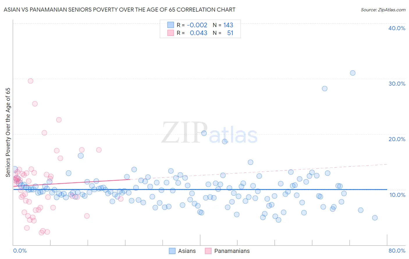 Asian vs Panamanian Seniors Poverty Over the Age of 65