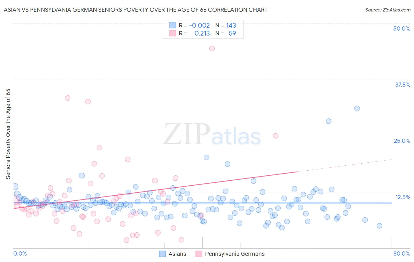 Asian vs Pennsylvania German Seniors Poverty Over the Age of 65